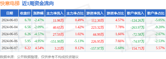 pg麻将胡了爆分技巧本周盘点（63-67）：快意电梯周跌946%主力资金合计净流